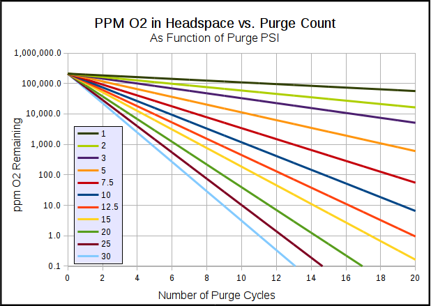 Best practice for purging headspace during/after dry hop | Homebrew ...