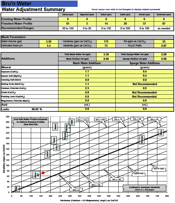 Water Adjustments (Lower Sulfate).png