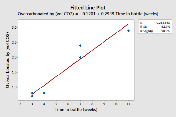 Fitted Line_ Overcarbonated by (vol CO2) versus Time in bottle (weeks).jpg