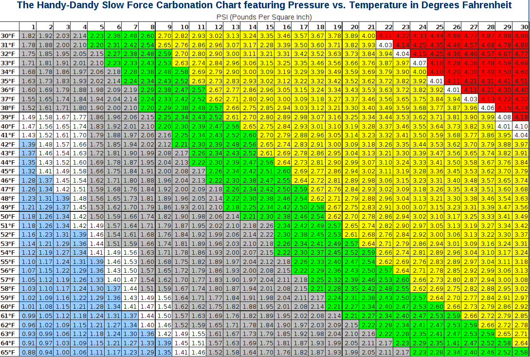 Carbonation Chart.png