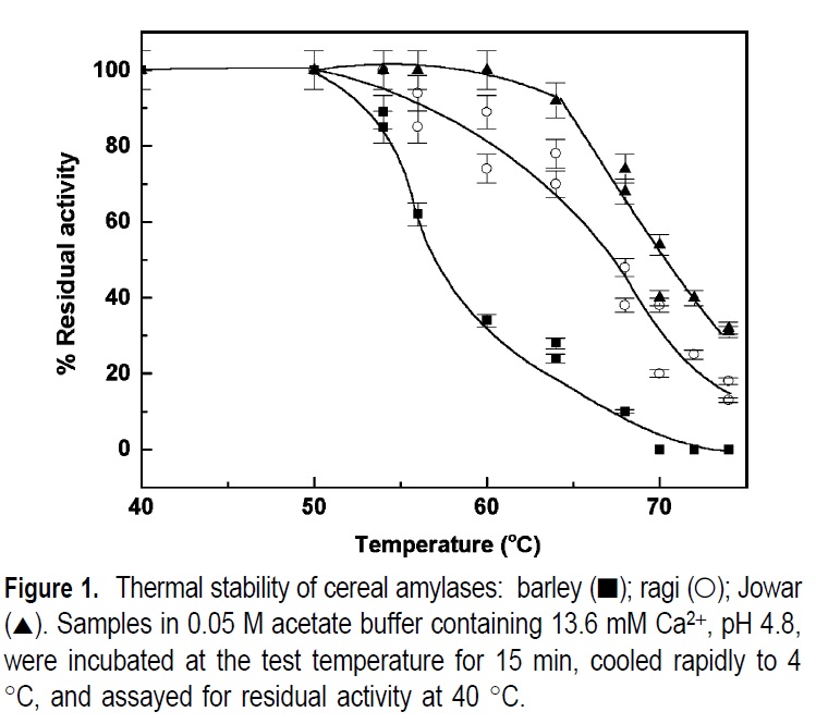 ThermostabilityOfVariousAmylases.jpg