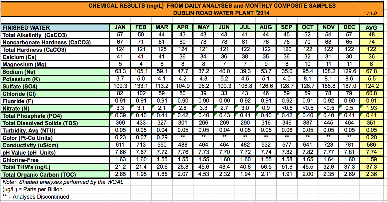 Columbus OH Dublin Rd Plant Water Report (2014).png