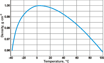 water density by temperature.gif