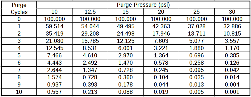 Purge Percent of Original O2 Table.png