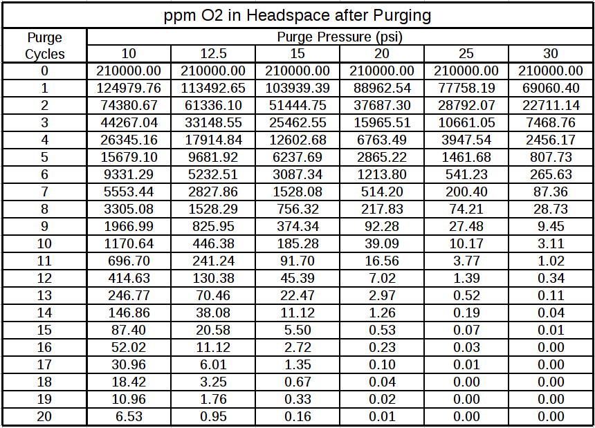 ppm O2 after purge table-doug293cz.png