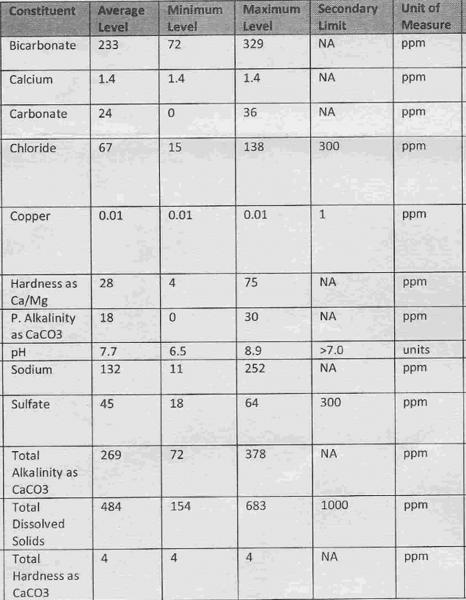 water profile
