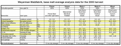 Weyermannmalts2005datasheet