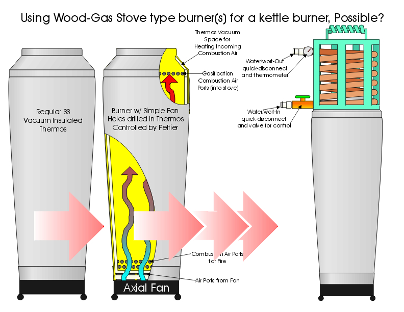 Wood-GasBurner