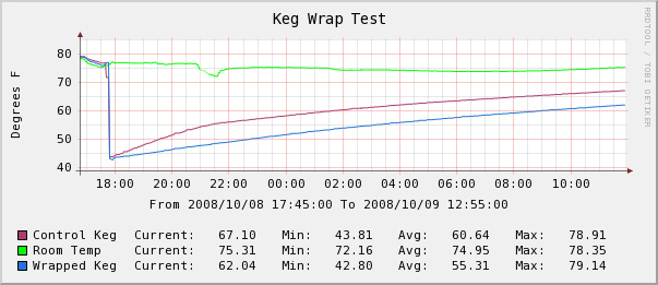 KegWrapTest1