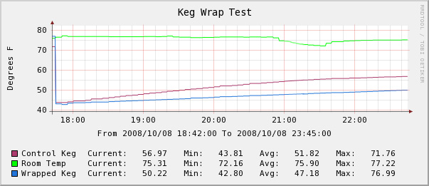 KegWrapTest-5hours