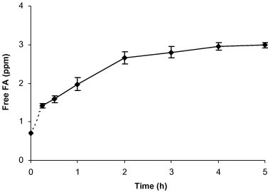 Ferulic acid production versus time