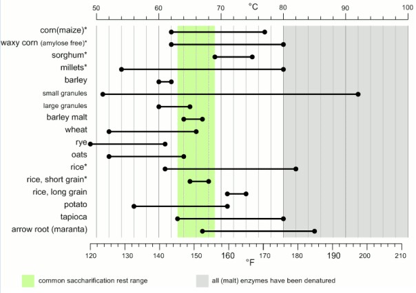 Mash Temps for different Grains
