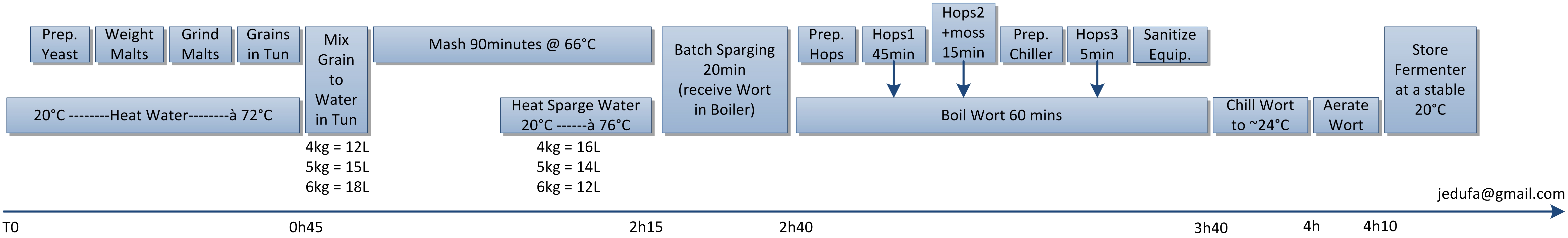 Home brewing Process Explained in a chart, tutorial-like.