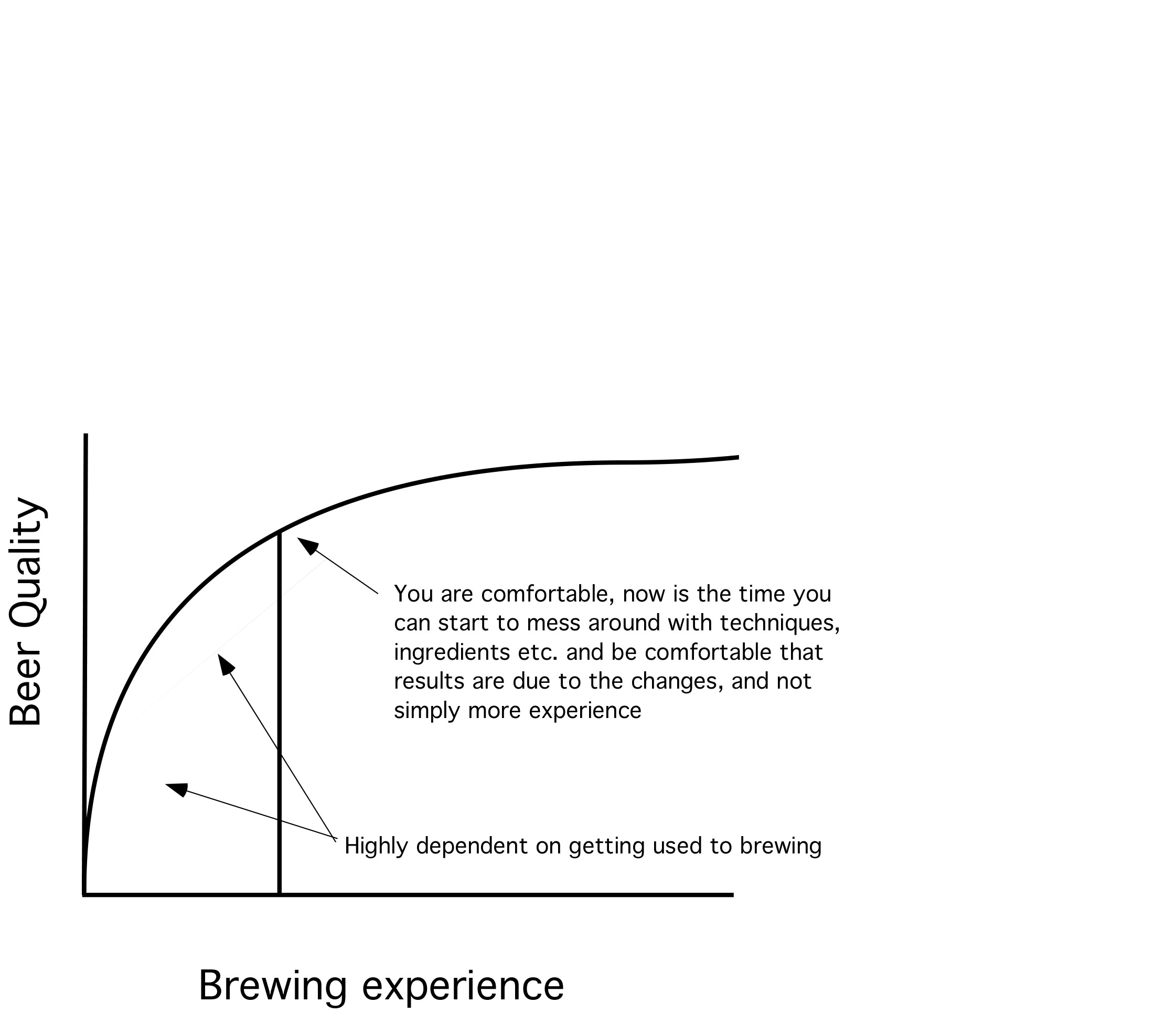 experience versus process