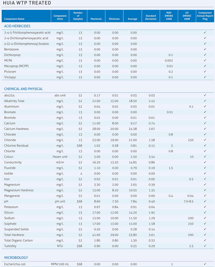 Huia water quality report