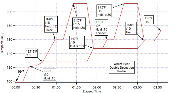 Warner's Double Wheat Decoction_Graph