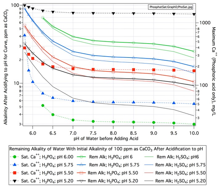Calcium Saturation with Phosphoric