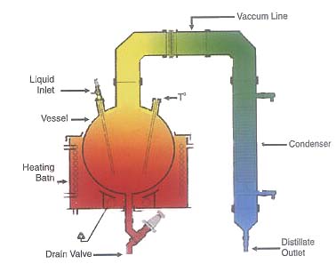 Simple Distillation Unit