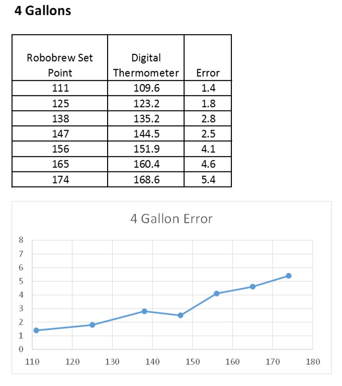 Temperature Error with 4 Gallons.jpg