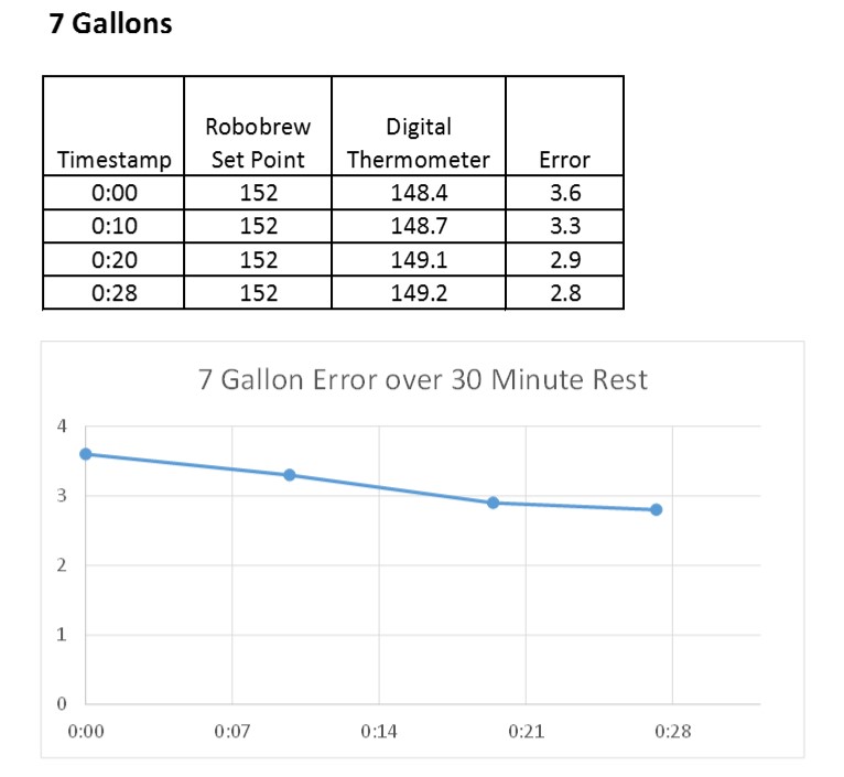 Temperature Error with 7 Gallons over 30 Minutes.jpg