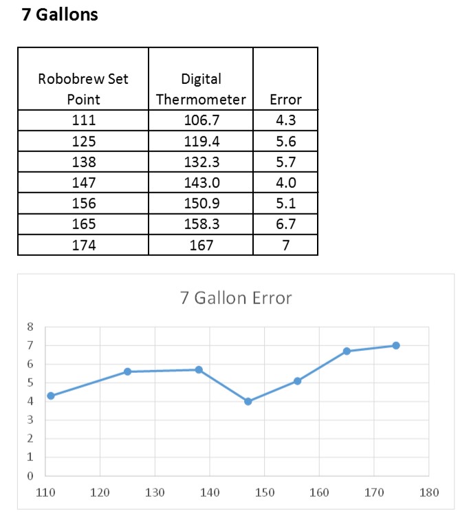 Temperature Error with 7 Gallons.jpg