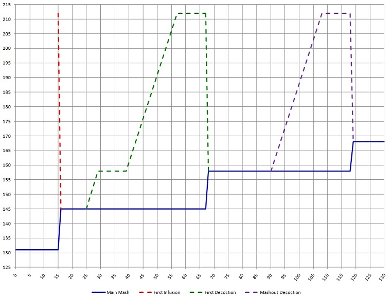 Rodtoberfest Decoction Graph small.jpg