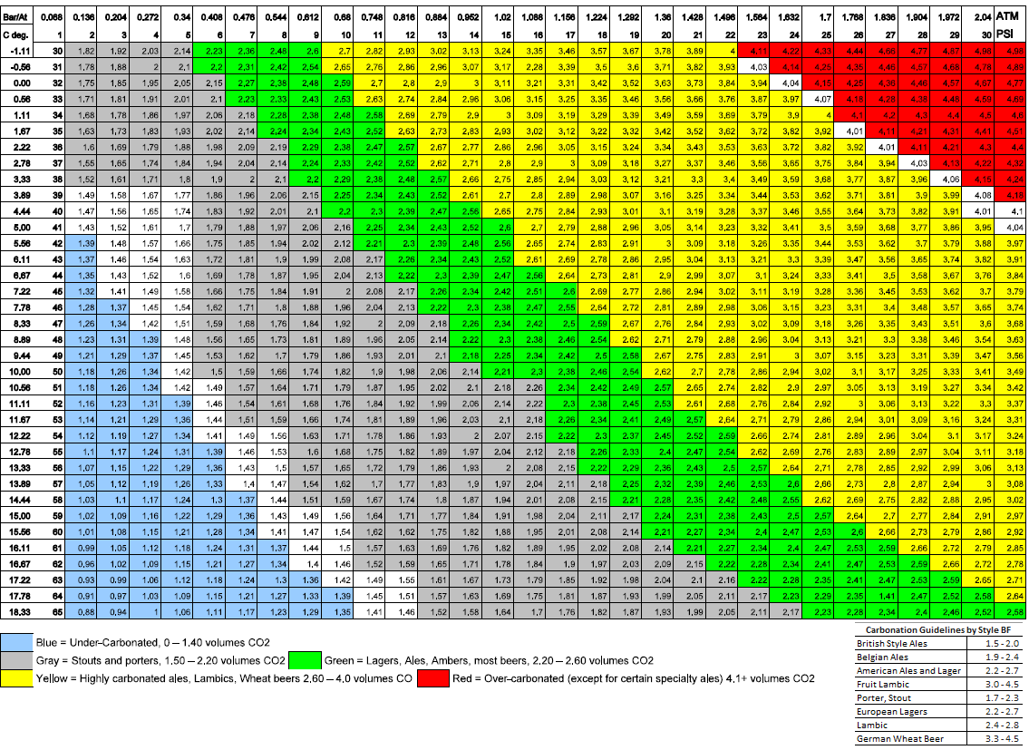 How to set up the kegerator regulator after primary fermentation