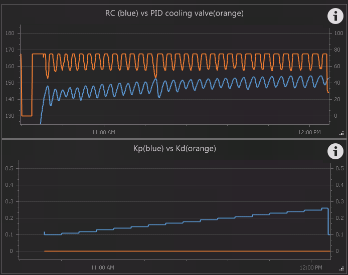 BruControl Cooling PID Kp .1-.25.png