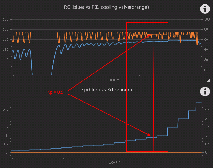 BruControl Cooling PID Kp .1-3.0.png