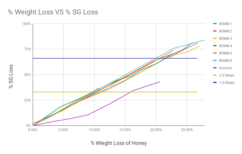 % Weight Loss VS % SG Loss.png