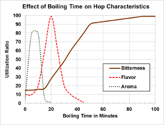 effects-of-boil-time-on-hops.png