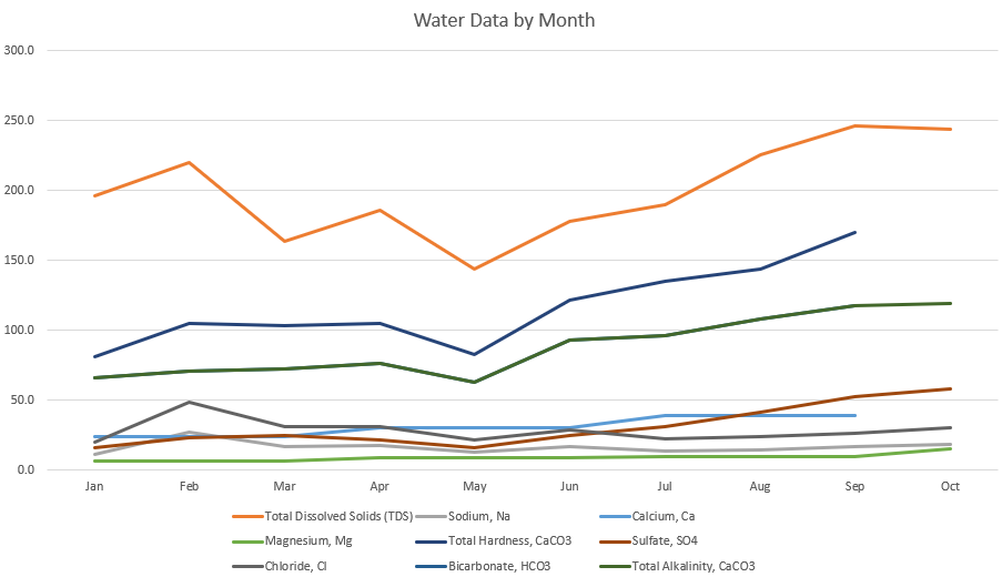 Water Chart Data.PNG