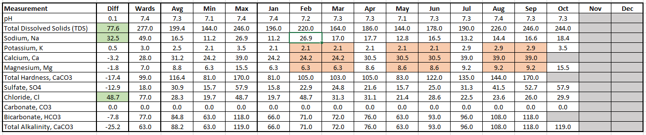 Water Table Data.PNG