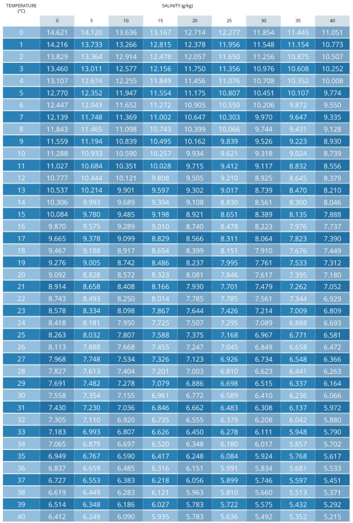 dissolvedoxygen_solubility_chart.jpeg