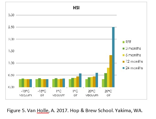 HSI Bar Graph with Temperature and Vacuum Storage.jpg