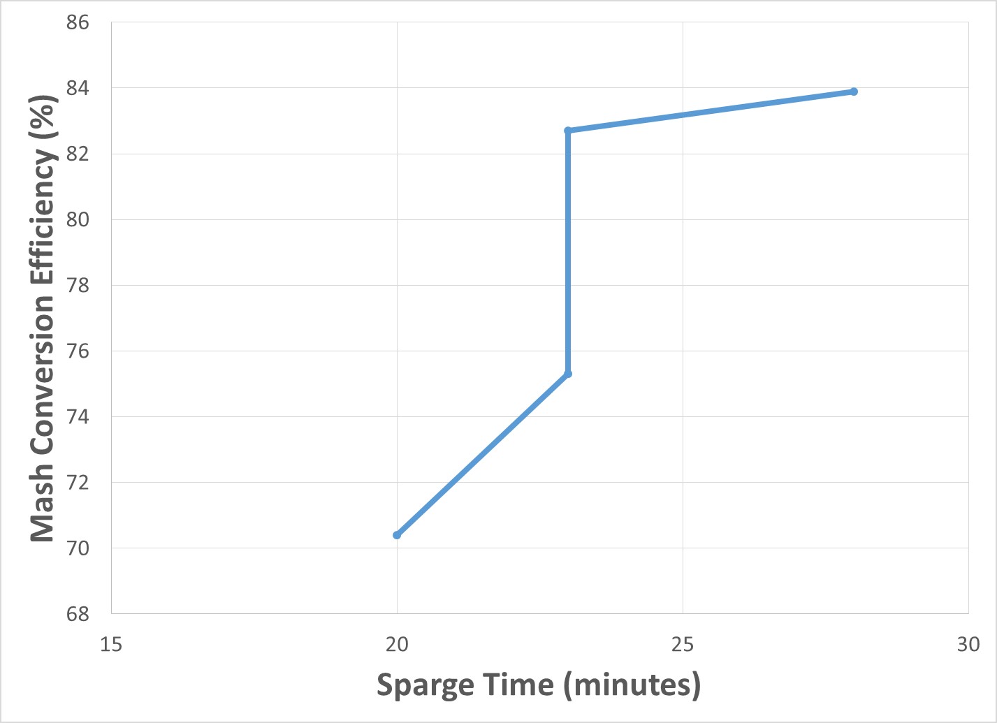 Mash Efficiency vs Sparge Time Plot.jpg