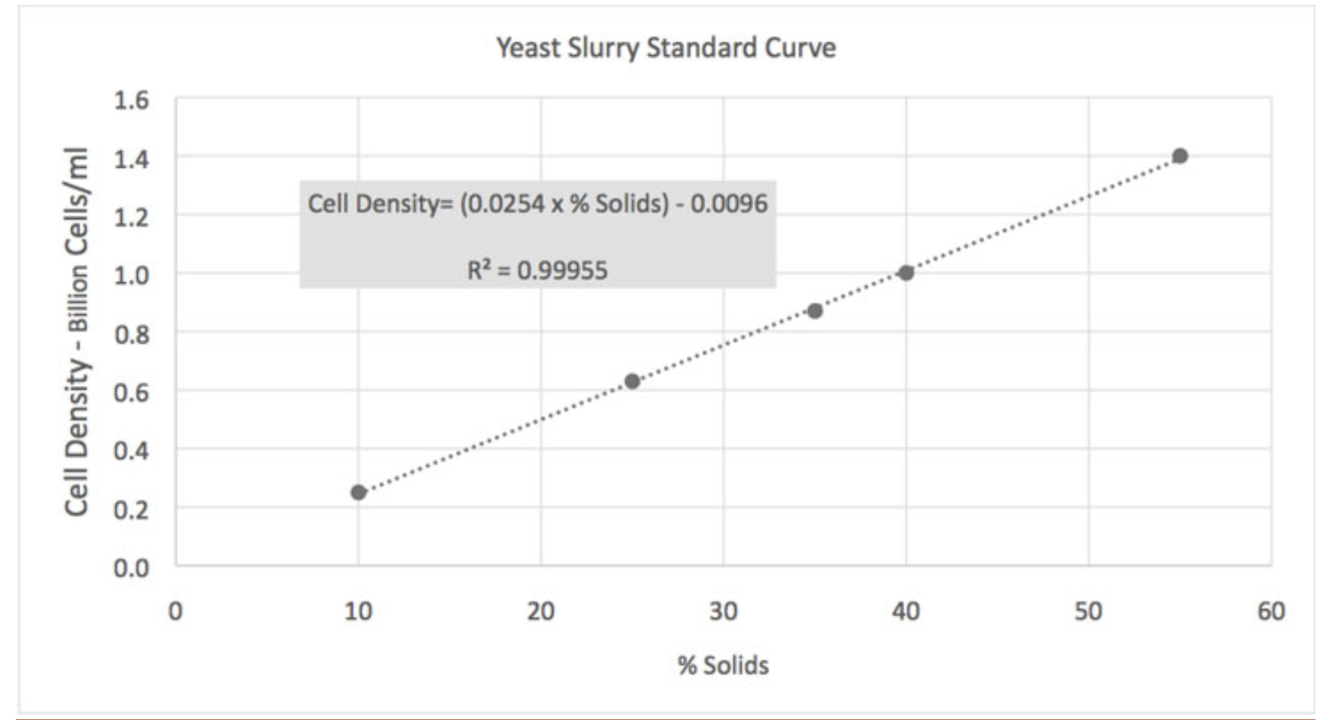 Yeast Slurry Standard Curve.png