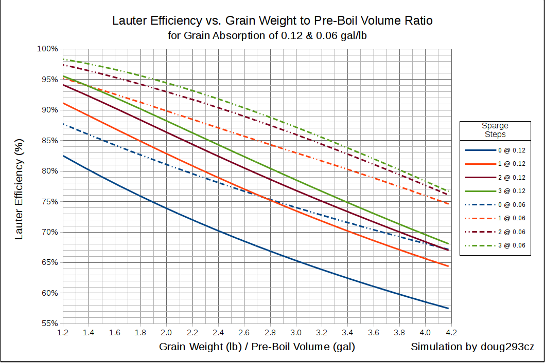 Efficiency vs Grain to Pre-Boil Ratio for Various Sparge Counts.png