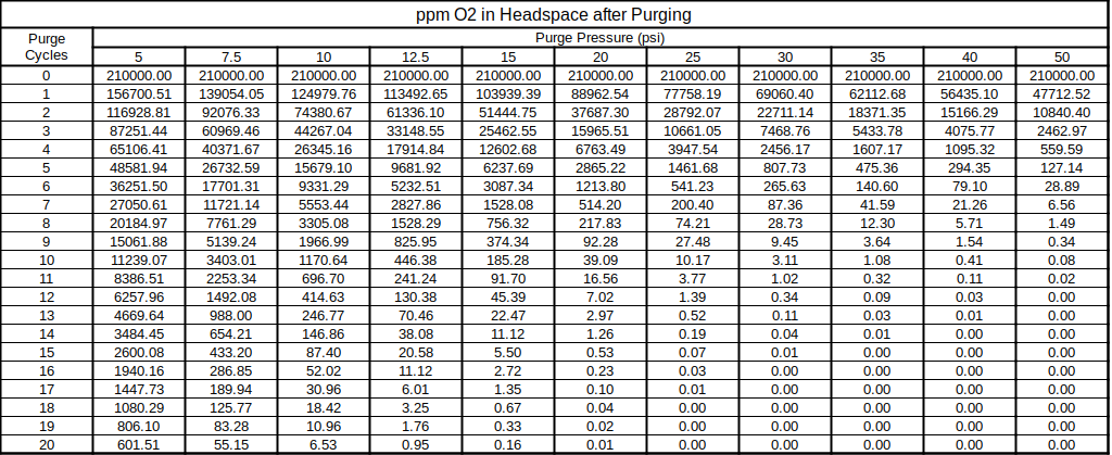 ppm O2 after purge table-3.png