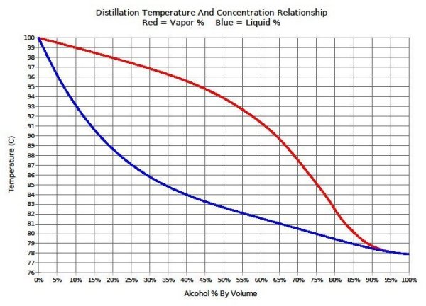 Water Ethanol phase diagram.jpg