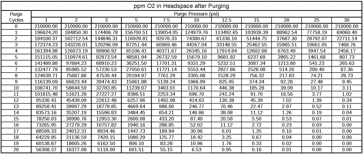 ppm O2 after purge table-2.png