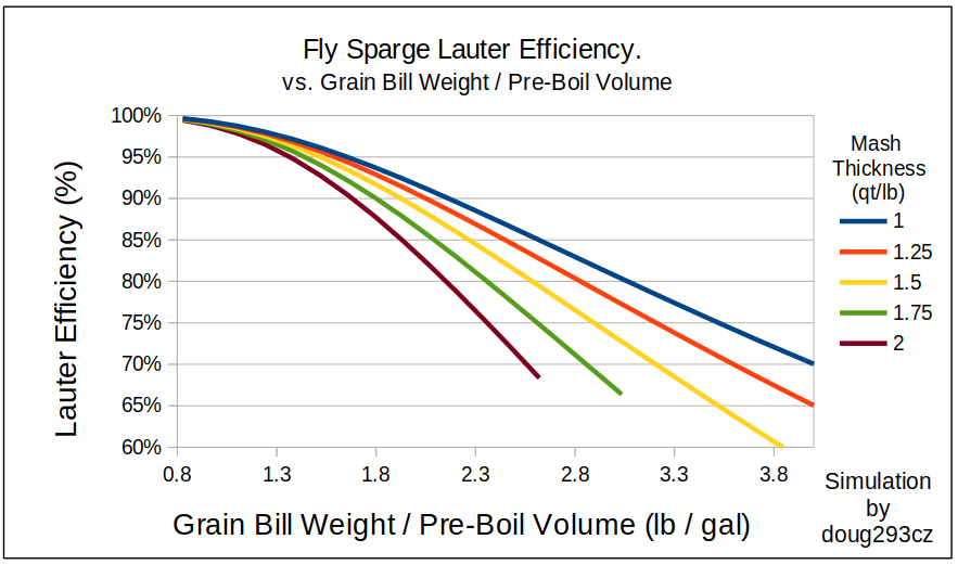 Fly Sparge Eff vs Grain to Pre-boil Ratio.png