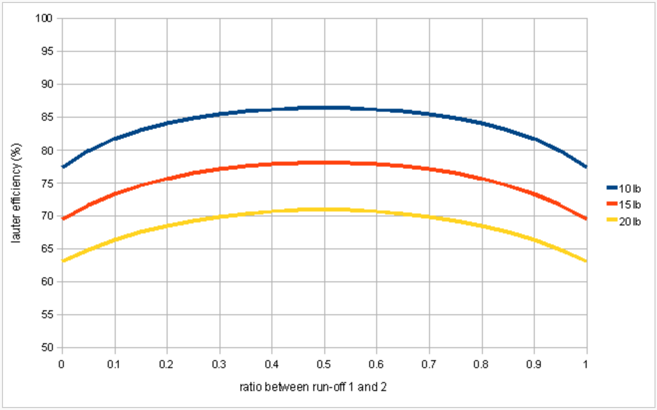 Lauter Eff vs Run-off ratio Kaiser.png