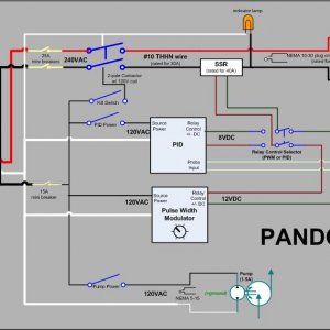 Pandora