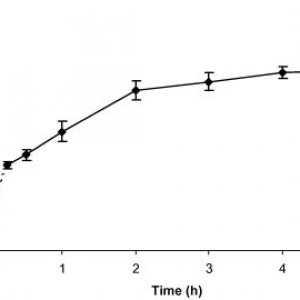 Ferulic acid production versus time