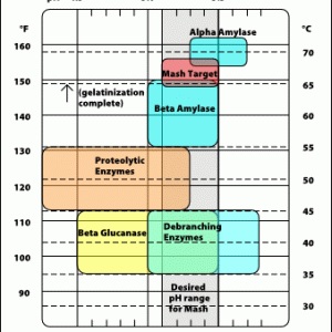 Mash Temp vs. pH
