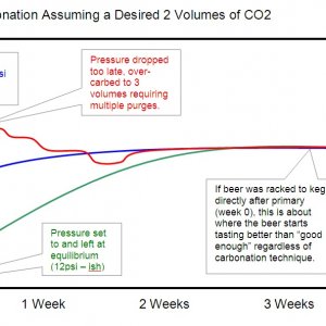 BobbyM's Kegging Chart