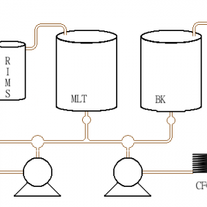 Brewery Layout
