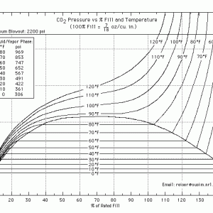 CO2 PV Curve