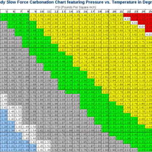 Carbonation Chart